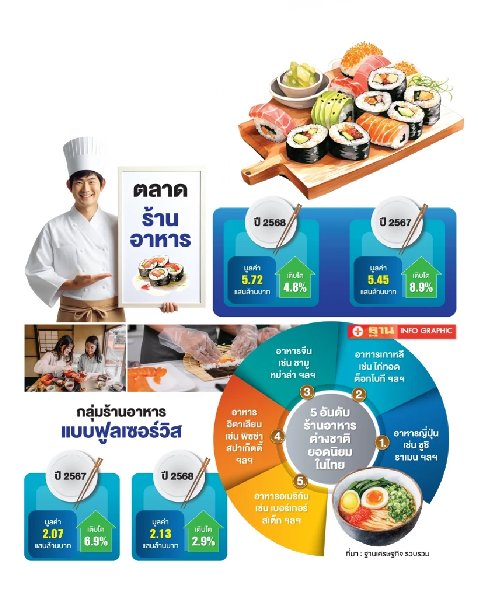 ‘ร้านอาหารญี่ปุ่น’ โตแรง บิ๊กเนมปักหมุดลงทุนเพิ่ม ปั้นน้องใหม่ชิงตลาด