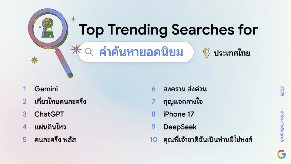 คำค้นหายอดนิยมปี 68 บน Google คนไทยสนใจ AI-ภัยพิบัติ-นโยบายรัฐ