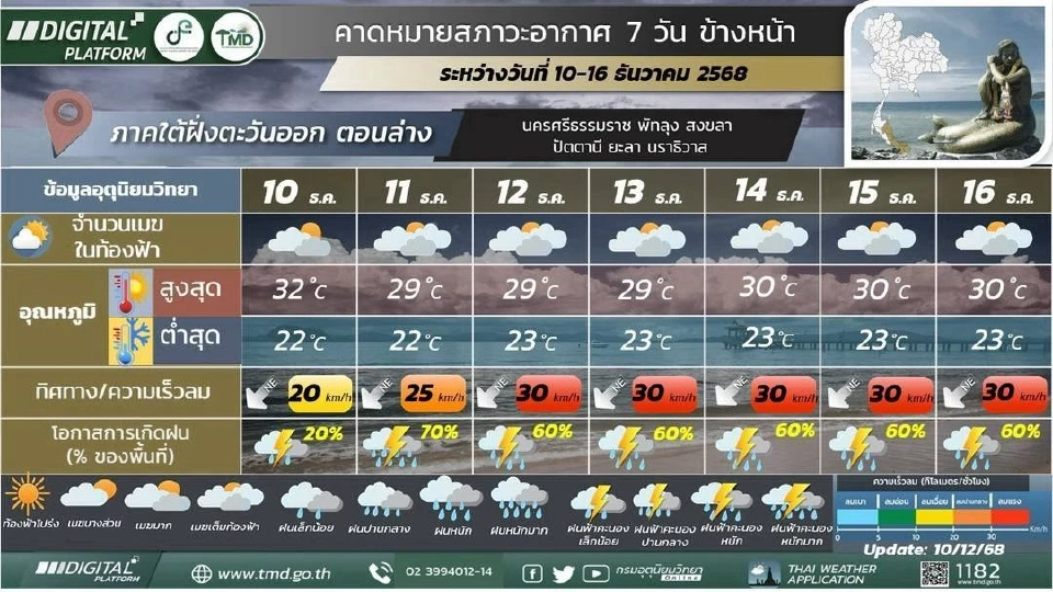 ภาคใต้(ฝั่งตะวันออก)มีฝนฟ้าคะนอง และมีฝนตกหนักหลายพื้นที่ 