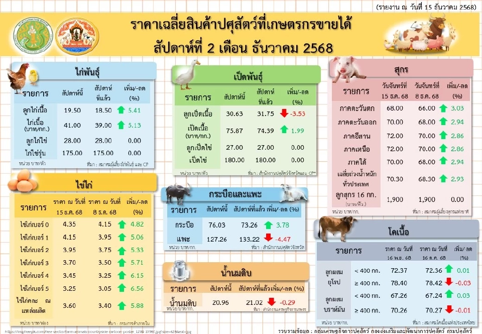 มีผลวันนี้!  (15 ธ.ค.68)  หมูปรับราคาขึ้น 2 บาท/กก.ทั่วประเทศ