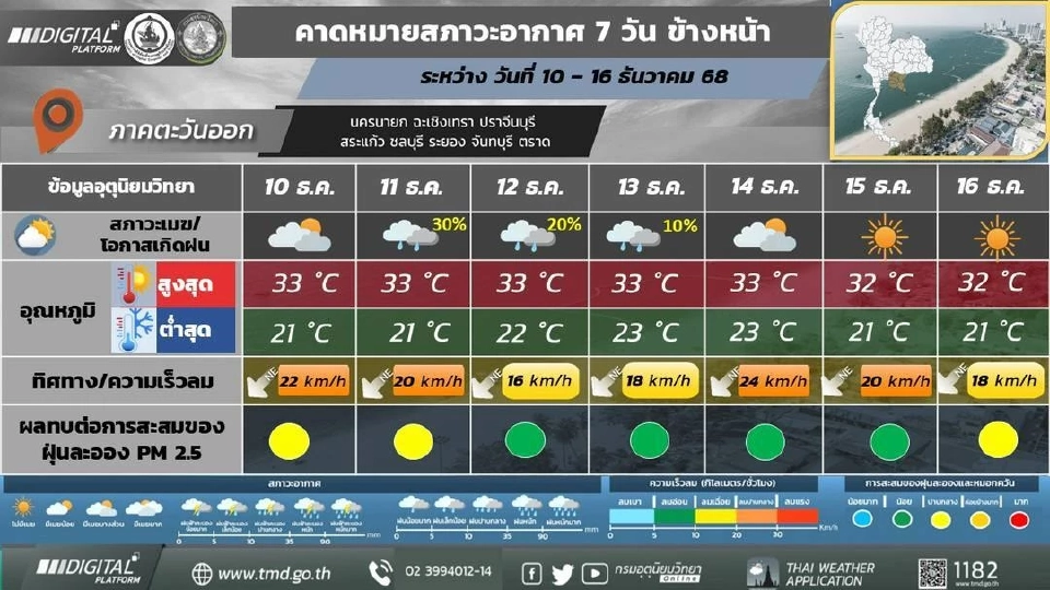 ภาคตะวันออก อากาศเย็นกับมีหมอกบางในตอนเช้า ลงแรง
