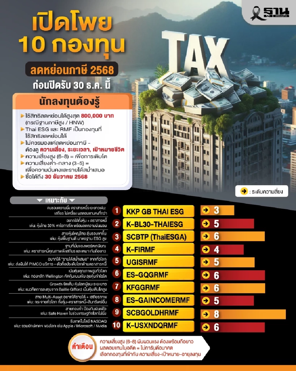 โอกาสสุดท้าย! เปิดโพย 10 กองทุนลดหย่อนภาษี 2568 ก่อนปิดรับ 30 ธ.ค. นี้