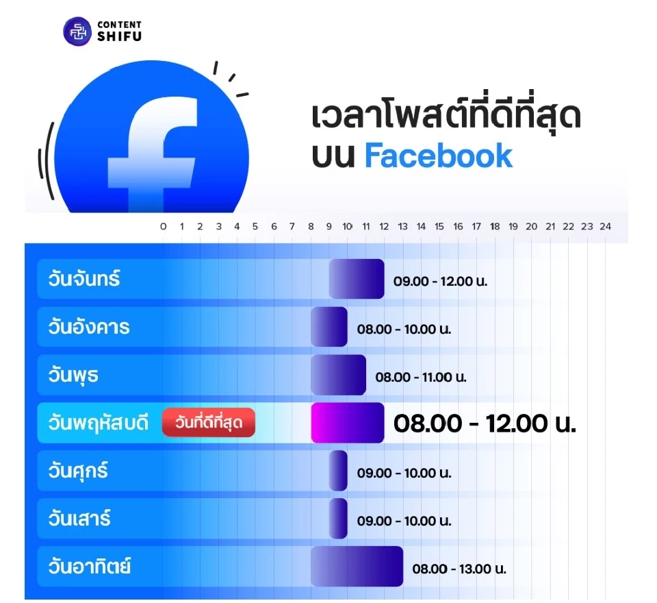 Content Shifu พาส่องช่วงเวลาโพสต์ Social Media ที่ดีที่สุดปี 2569