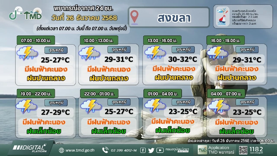 ภาคใต้ 7 จว.วันนี้ 26 ธ.ค.ฝนตกหนักหลายพื้นที่ ระวังน้ำท่วมฉับพลัน น้ำล้นตลิ่ง