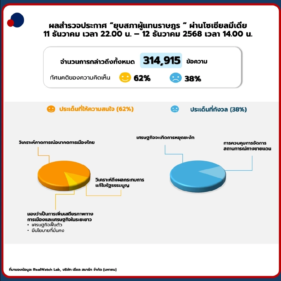 ผลสำรวจหลังประกาศ &quot;ยุบสภา&quot;