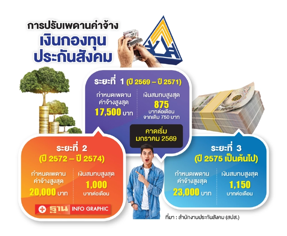 เคาะเพดาน เงินกองทุนประกันสังคม เพิ่มบำนาญแรงงานในอนาคต