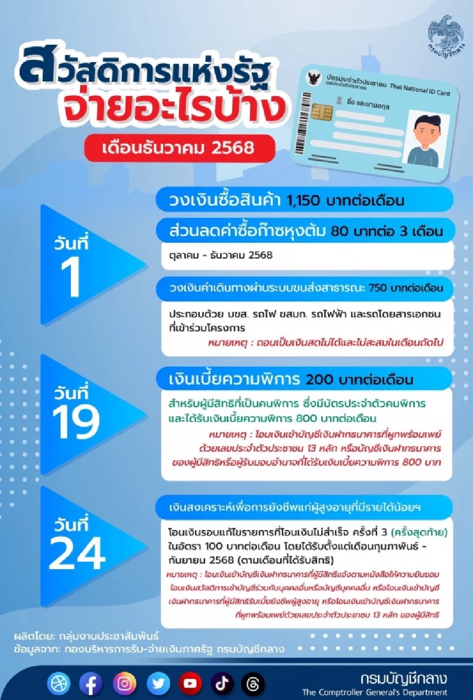 บัตรสวัสดิการแห่งรัฐบัตรคนจนใช้จ่ายอะไรบ้าง