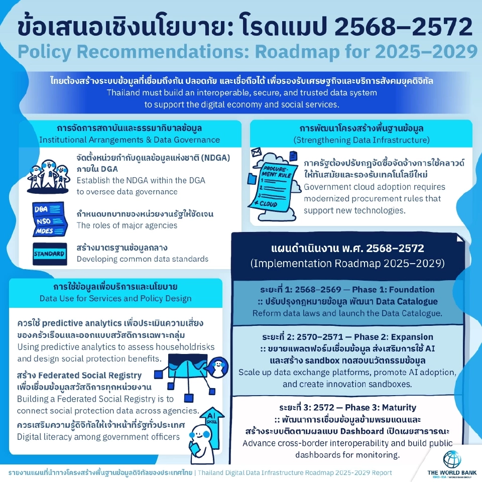 ผ่ารายงานธนาคารโลก 7 ปมใหญ่ทำไทยติดล็อกเศรษฐกิจดิจิทัล ตามหลังอาเซียน