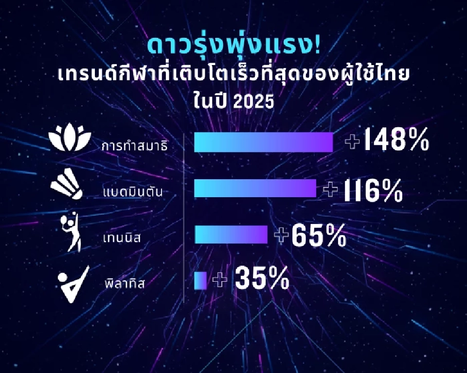 GARMIN ชี้เทรนด์ออกกำลังกายปีนี้โตแรง ‘วิ่ง’ ยังครองใจคนไทย