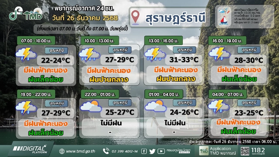 ภาคใต้ 7 จว.วันนี้ 26 ธ.ค.ฝนตกหนักหลายพื้นที่ ระวังน้ำท่วมฉับพลัน น้ำล้นตลิ่ง