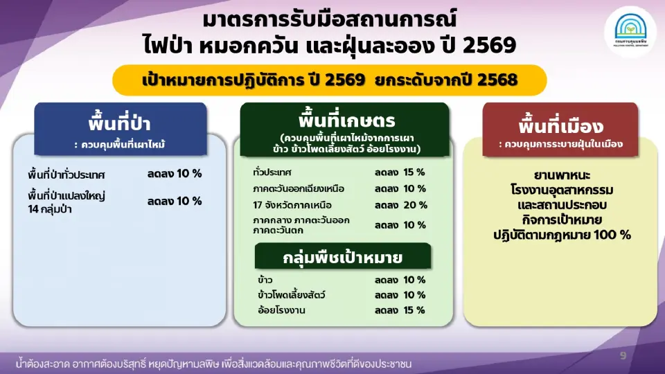 มาตรการรับมือ