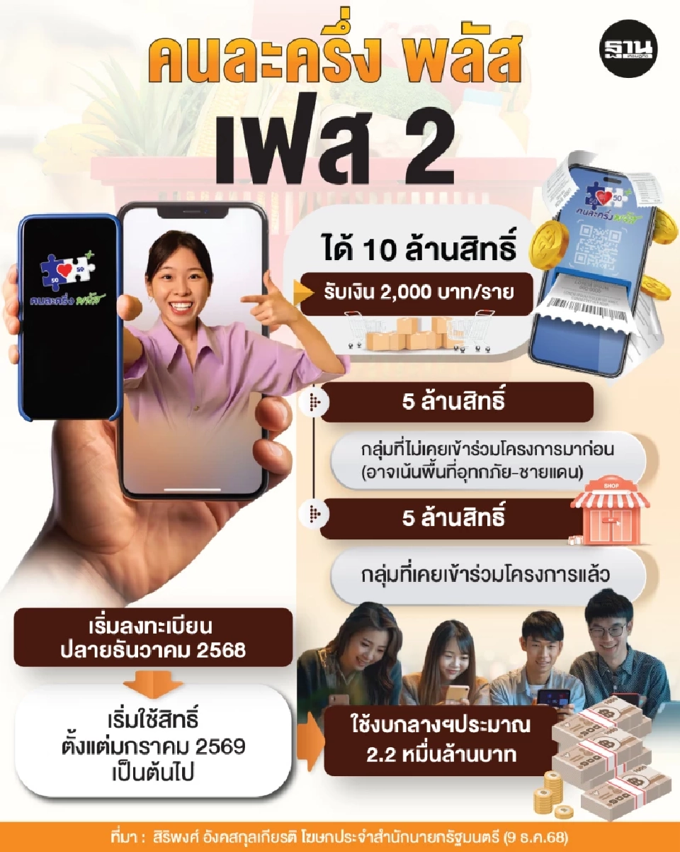'คนละครึ่งพลัส' เฟส 2 ชงครม.สัปดาห์หน้า รับเงิน 2,000  จำนวน 10 ล้านสิทธิ์