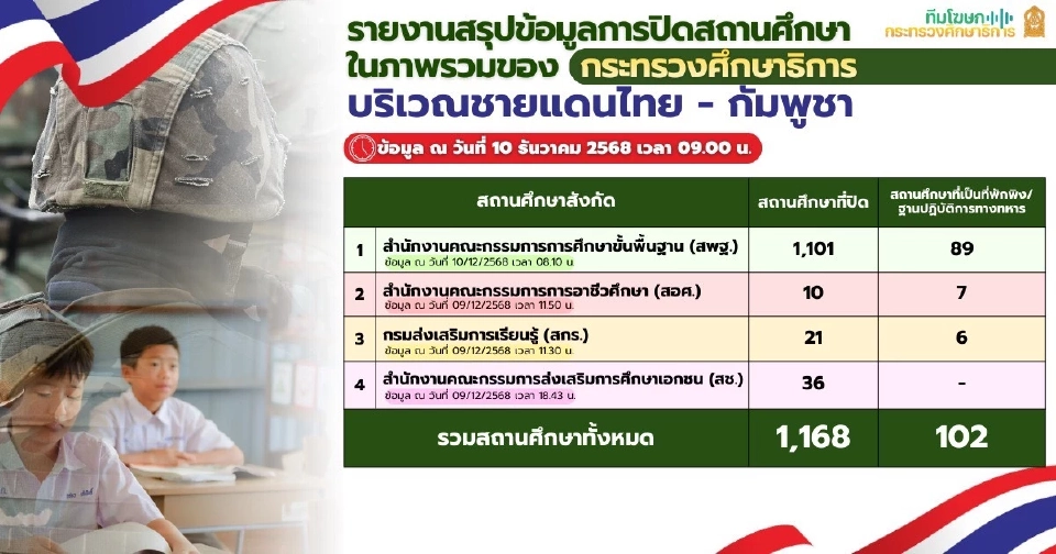 “นฤมล” เปิดโรงเรียน 102 แห่ง เป็นศูนย์พักพิงช่วยประชาชน