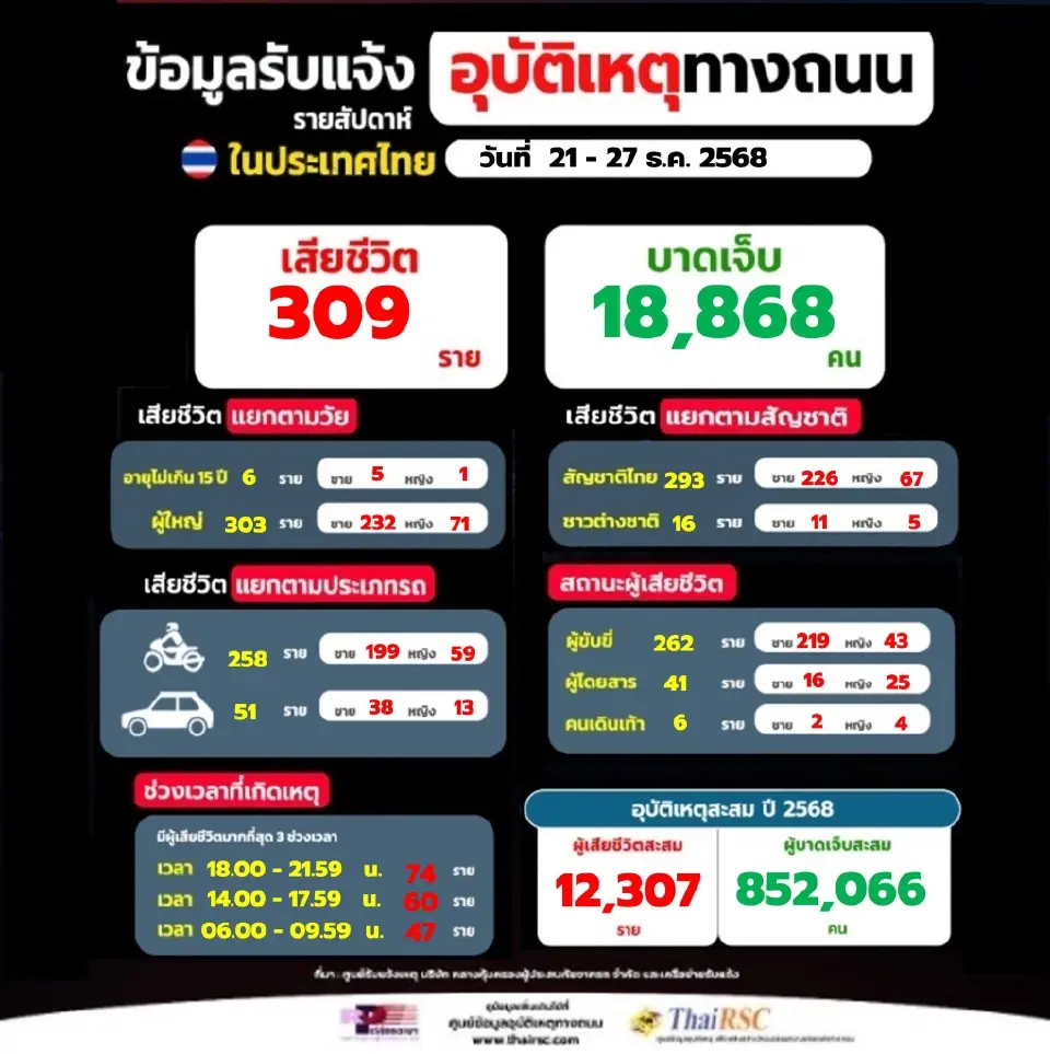 อุบัติเหตุทางถนนท้ายปี ช่วง 21-27 ธ.ค. เสียชีวิตพุ่ง 309 ราย บาดเจ็บเกือบ 2 หมื่นคน