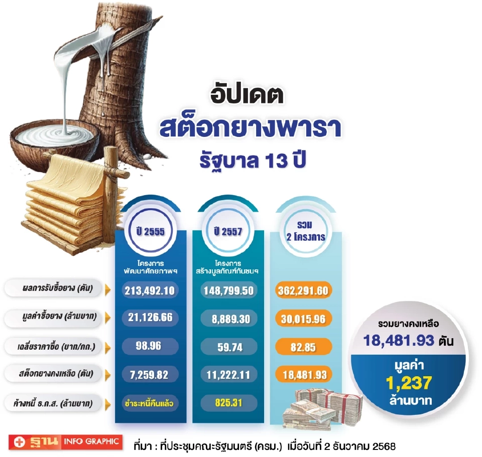 มหากาพย์ ยางสองรัฐบาล ค้างสต็อก 1.8 หมื่นตัน มหาอุทกภัยทุบซ้ำ รอขายตามสภาพ