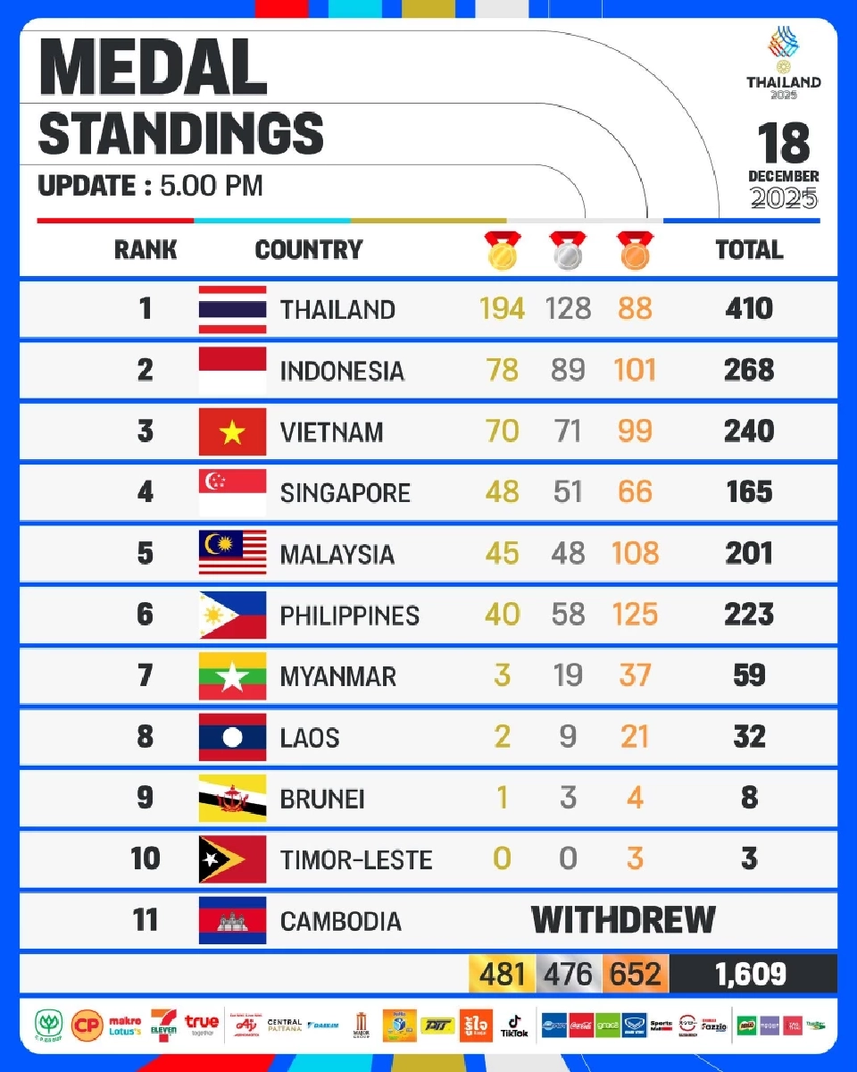 สรุปตารางเหรียญประจำวันที่ 18 ธันวาคม 2568 