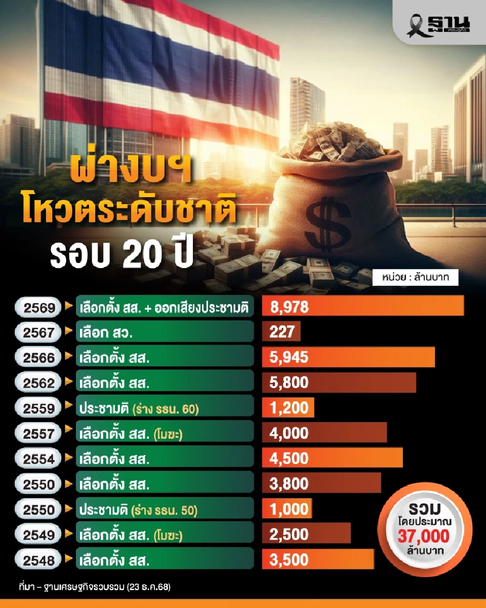 รู้ไหม? ในรอบ 20 ปี 'งบเลือกตั้ง' ต้นทุนประชาธิปไตยไทย ใช้ไปแล้วเท่าไหร่!