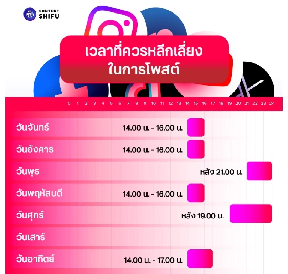 Content Shifu พาส่องช่วงเวลาโพสต์ Social Media ที่ดีที่สุดปี 2569