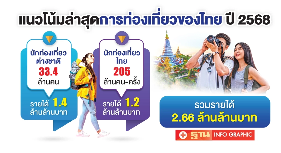 แนวโน้มต่างชาติเที่ยวไทย ปี 2568