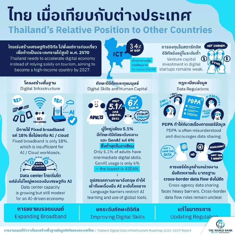 ผ่ารายงานธนาคารโลก 7 ปมใหญ่ทำไทยติดล็อกเศรษฐกิจดิจิทัล ตามหลังอาเซียน