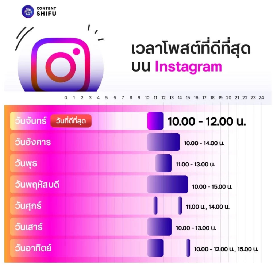 Content Shifu พาส่องช่วงเวลาโพสต์ Social Media ที่ดีที่สุดปี 2569