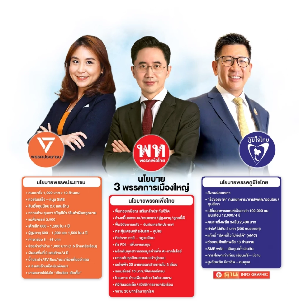 เลือกตั้ง 2569 เดือด! “ส้ม-น้ำเงิน-แดง” ดวลนโยบายซื้อใจประชาชน