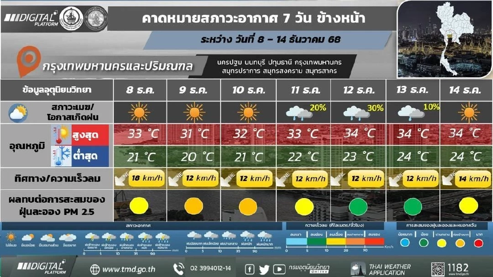 กรุงเทพและปริมณฑล วันที่ 8 - 10 ธ.ค. 68 อากาศเย็นในตอนเช้า กับมีลมแรง และอุณหภูมิจะลดลง 1 - 3 องศาเซลเซียส 
