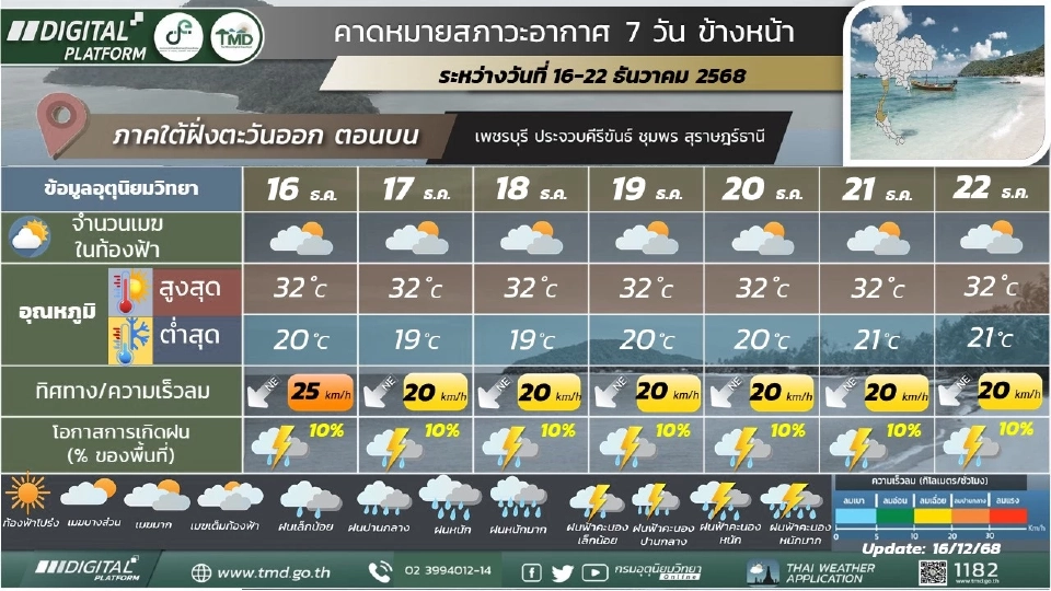 สภาพอากาศวันที่ 19 -22 ธ.ค.ไทยอุณหภูมิลดลง เหนือ อีสานอากาศเย็นถึงหนาว