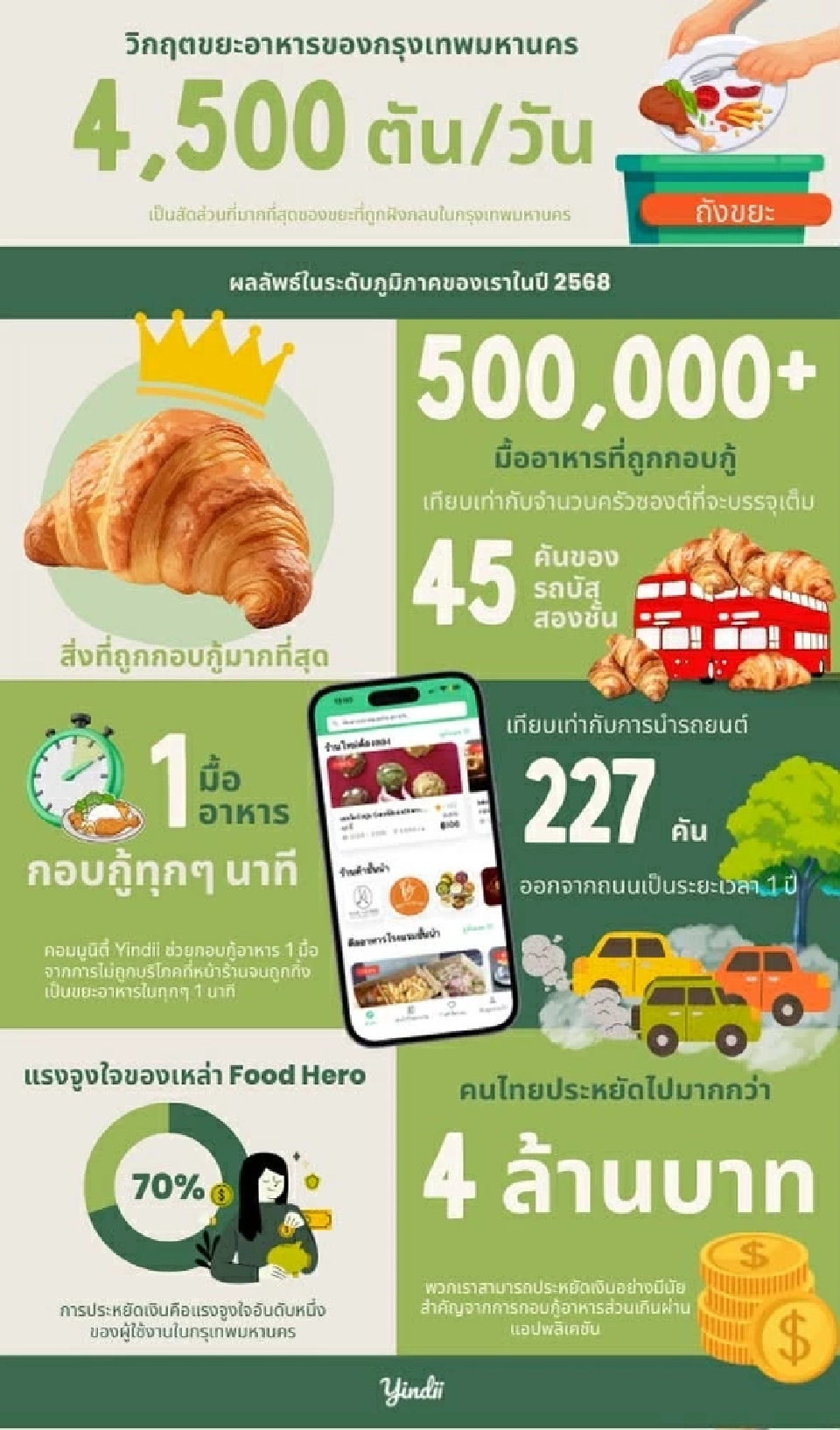 แอปรักษ์โลก Yindii จัดการอาหารส่วนเกิน ลดการสูญเสียมากกว่า 5 แสนมื้อ