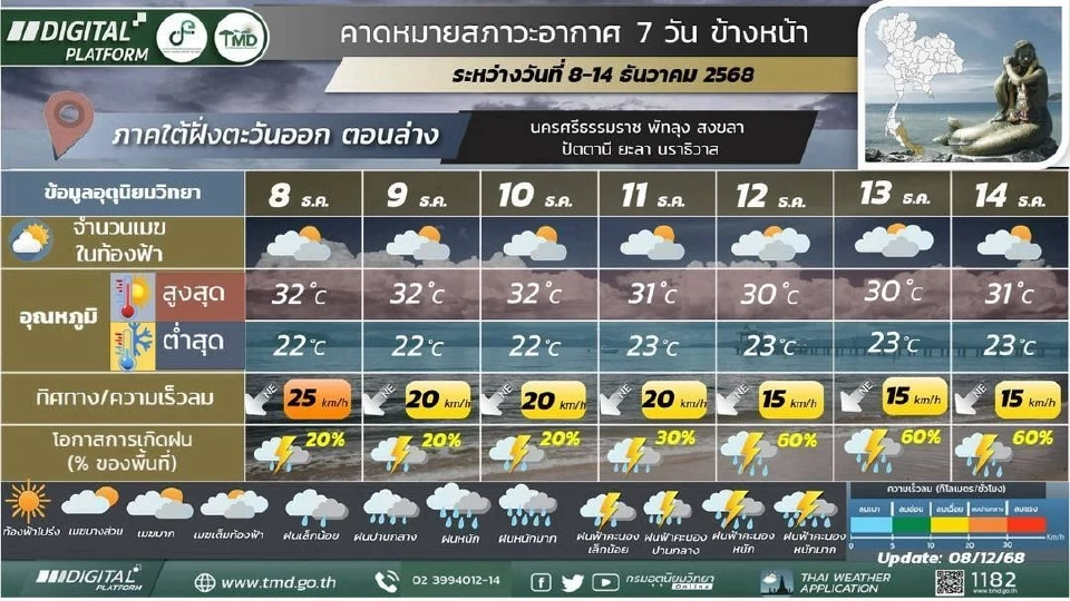ภาคใต้(ฝั่งตะวันออก) อากาศเย็นในตอนเช้า มีฝนฟ้าคะนอง