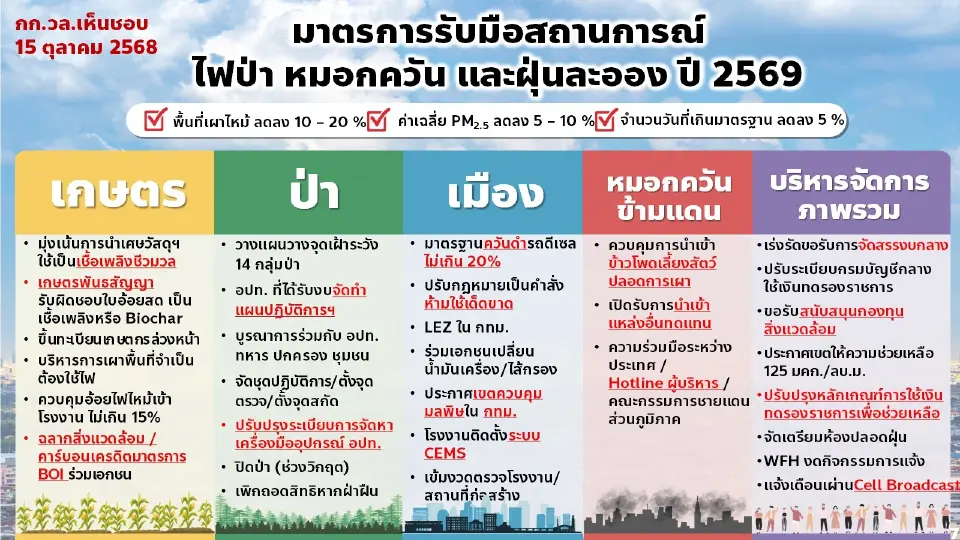 มาตรการรับมือฝุ่น