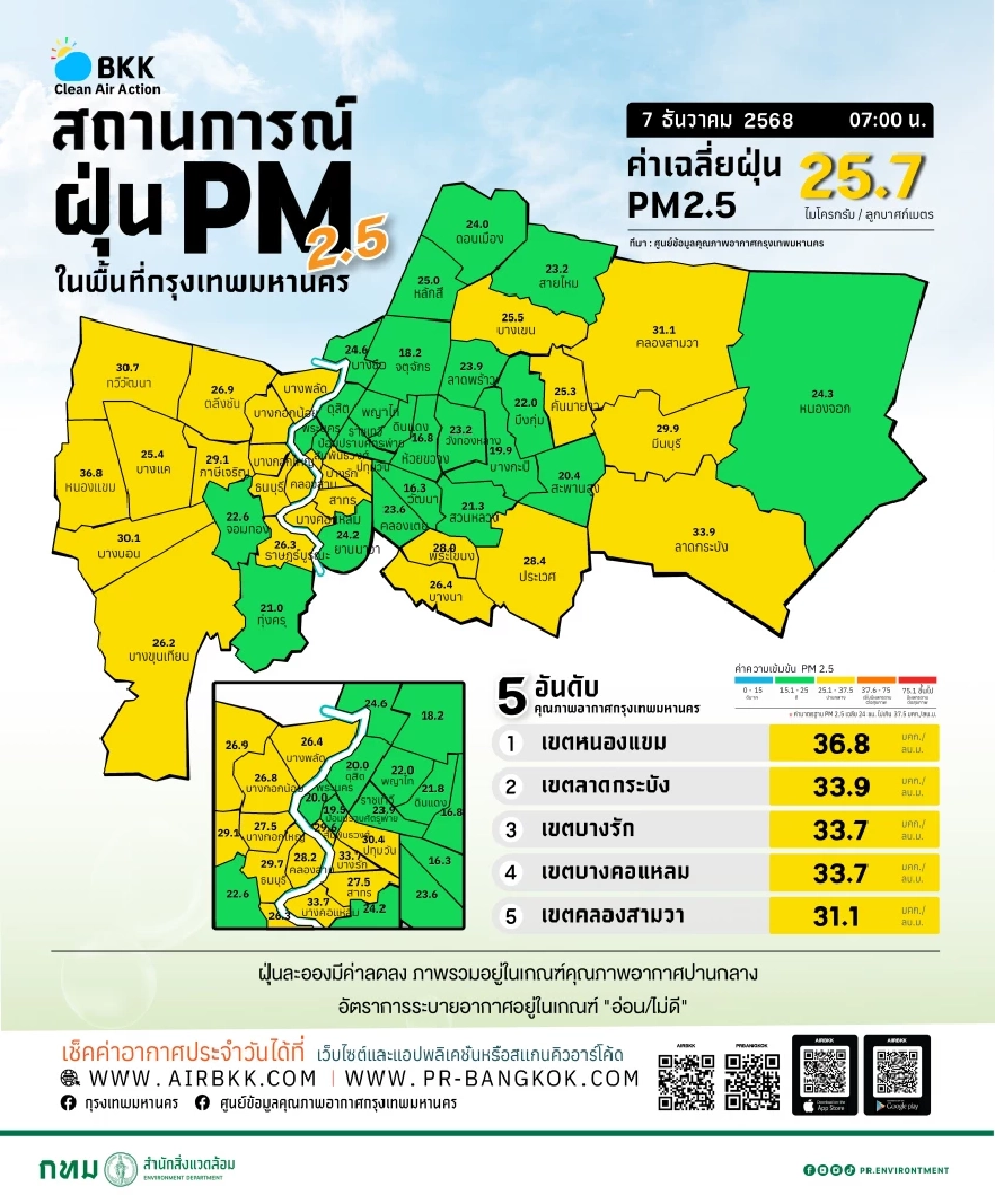 เช็กค่าฝุ่น PM2.5 กทม.วันนี้ คุณภาพอากาศปานกลาง มีแนวโน้มลดลง 