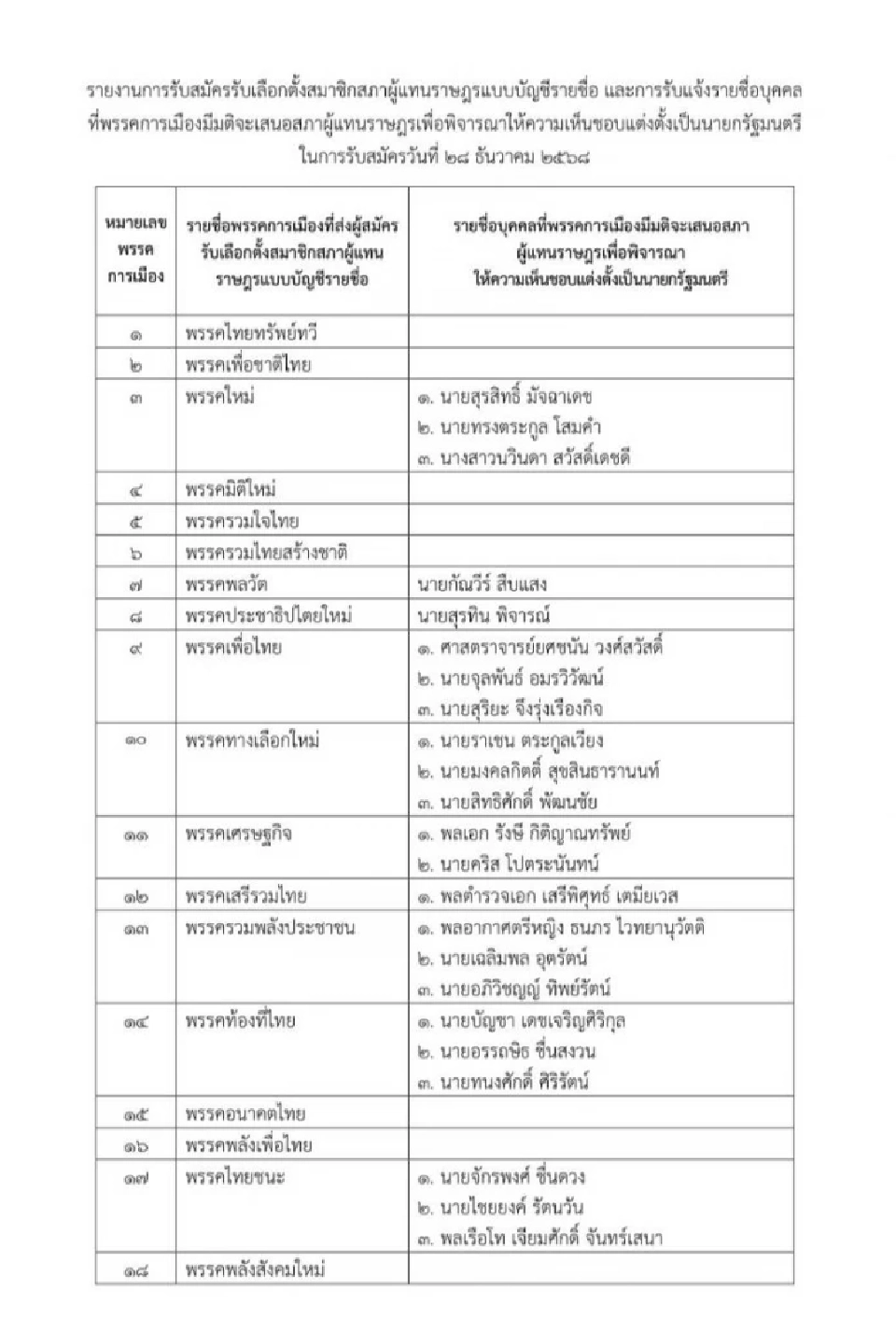 เปิดรายชื่อ 73 แคนดิเดต ชิงเก้าอี้นายกรัฐมนตรีจาก 34 พรรค