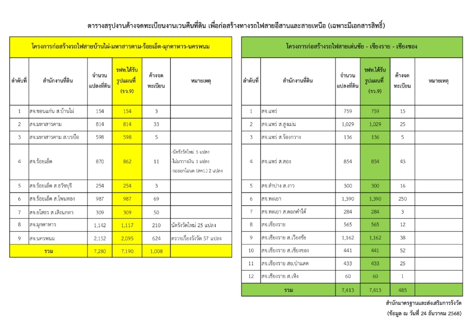โครงการรถไฟทางคู่สายเหนือ-อีสาน