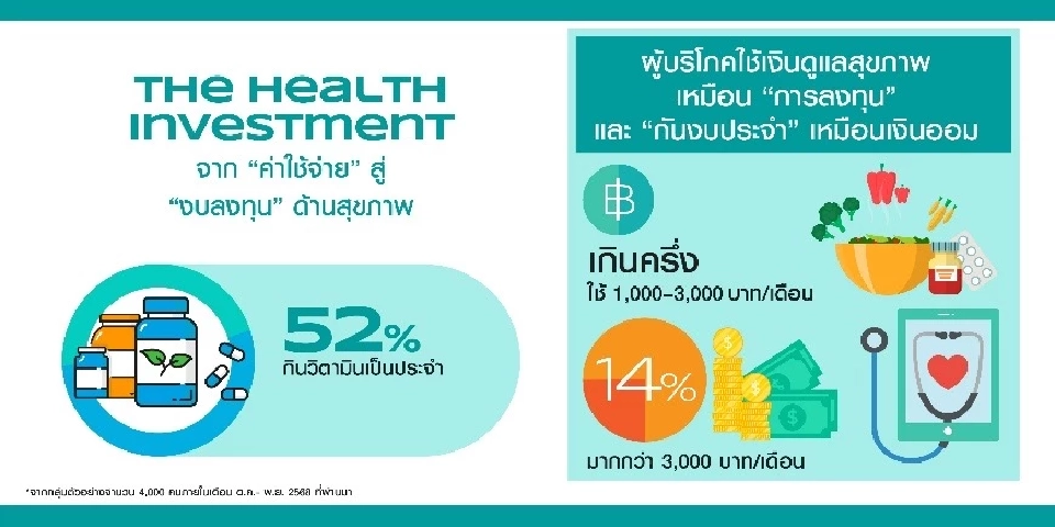 ‘วัตสัน’ เผย 3 เทรนด์สุขภาพปี 2569 ชี้กลุ่มกำลังซื้อ Gen Z มาแรง