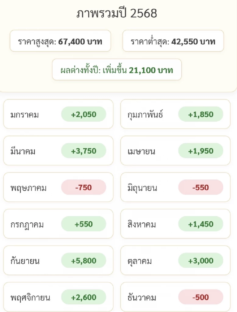 ราคาทองล่าสุด2568 พุ่ง 21,100 บาทตั้งแต่ต้นปี เช็คการปรับขึ้น-ลง 