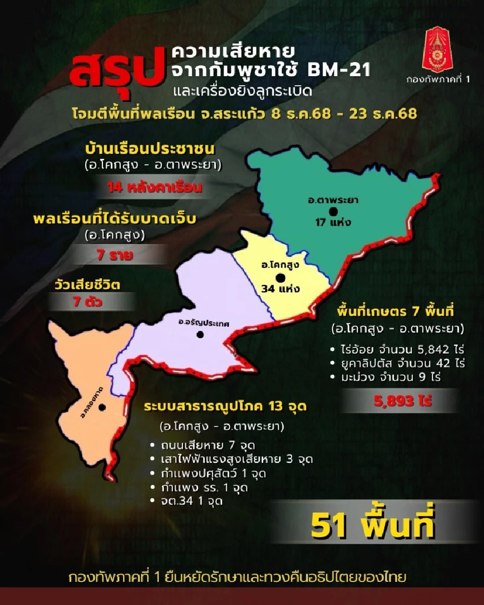 ข้อมูลสรุปความเสียหายจากฝ่ายกัมพูชาใช้จรวดหลายลำกล้อง BM-21 และเครื่องยิงลูกระเบิด โจมตีพื้นที่พลเรือน จ.สระแก้ว 