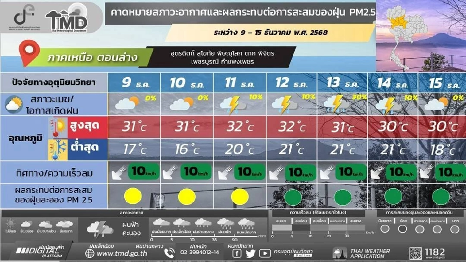 ภาคเหนือ อากาศเย็นถึงหนาว และอุณหภูมิจะลดลงอีกเล็กน้อย