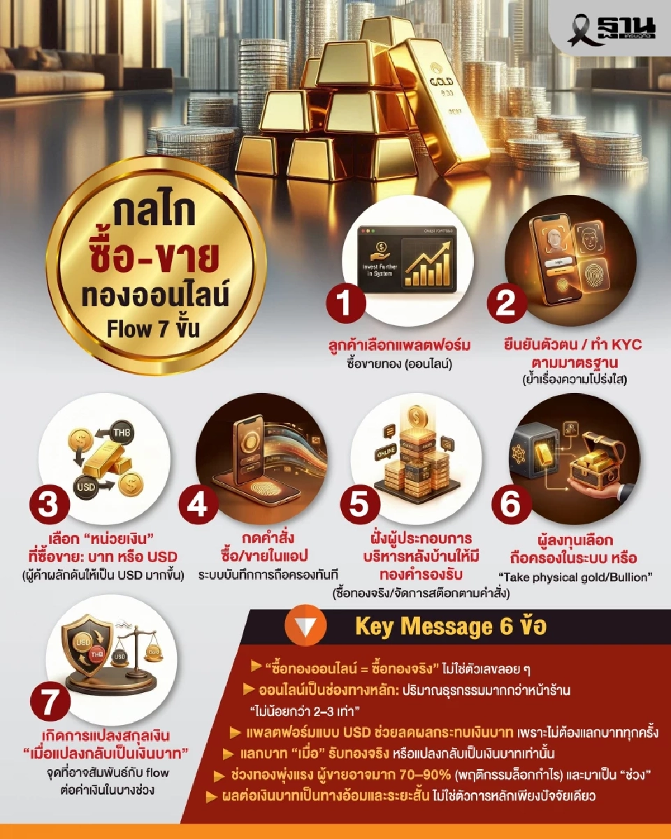 เปิดกลไก ‘ซื้อทองออนไลน์’ ผู้ค้าฯ ยอมรับ กระทบบาทแข็งบางช่วง