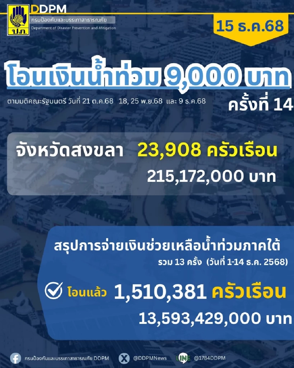 เยียวยาน้ำท่วมล่าสุด 15 ธ.ค.68 ปภ.โอนแล้วกว่า 1.8 ล้านครัวเรือน พร้อมโอนเพิ่มเติมจังหวัดสงขลา 23,908 ครัวเรือน 