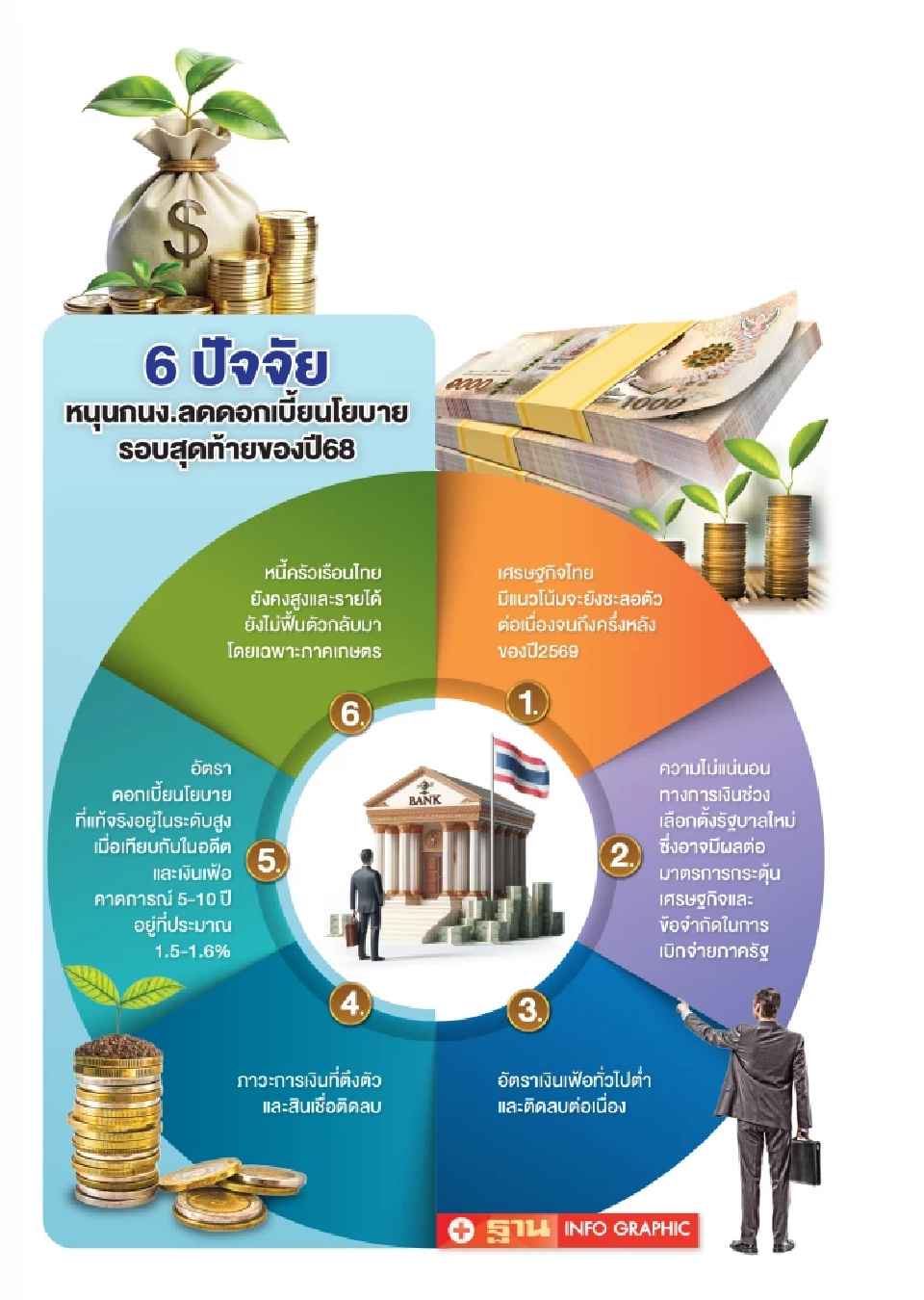 เศรษฐกิจไทยไตรมาส 3 อ่อนแรง หนุนกนง.ลดดอกเบี้ยส่งท้ายปี