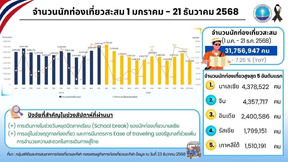 จำนวนนักท่องเที่ยวต่างชาติเที่ยวไทยสูงสุด 5 อันดับแรก