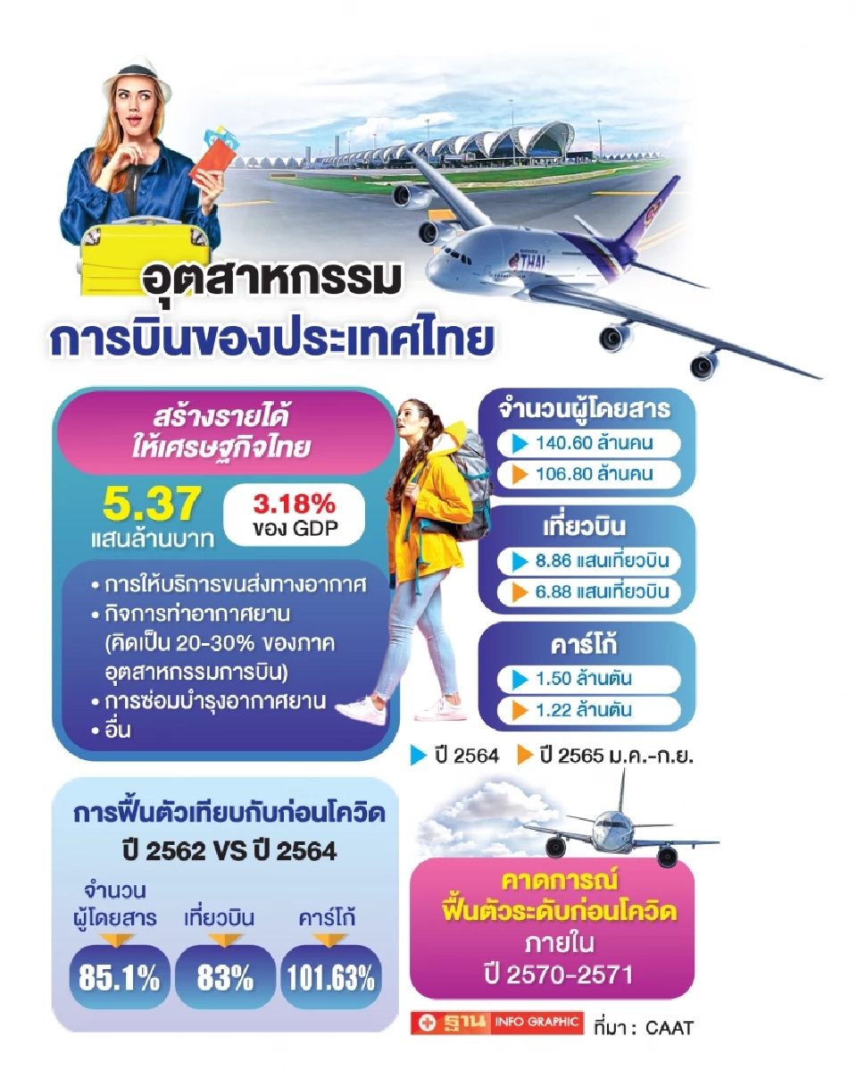 อุตสาหกรรมการบินของประเทศไทย