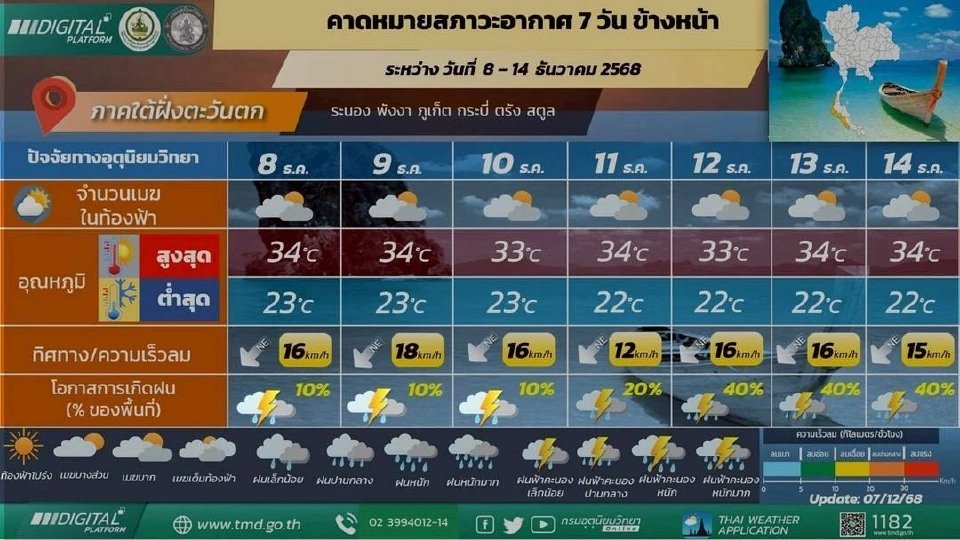 ภาคใต้(ฝั่งตะวันตก) มีฝนฟ้าคะนอง ฝนตกหนักบางแห่ง