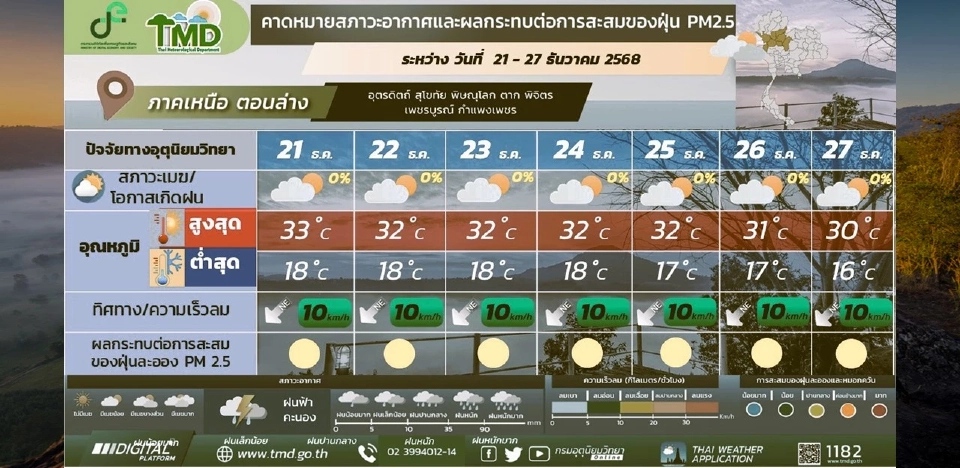 ภาคเหนือ วันที่ 21 – 22 และ 26 -27 ธ.ค. 68 อากาศเย็นถึงหนาวในตอนเช้า และอุณหภูมิจะลดลง 1 - 3 องศาเซลเซียส