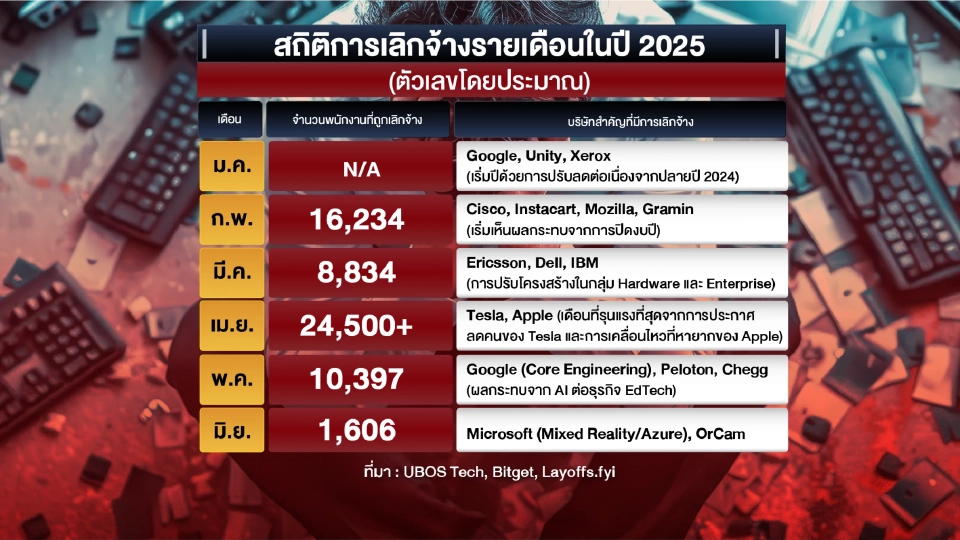 สถิติการปลดพนักงานสายเทคฯ 6 เดือนแรก ปี 2025
