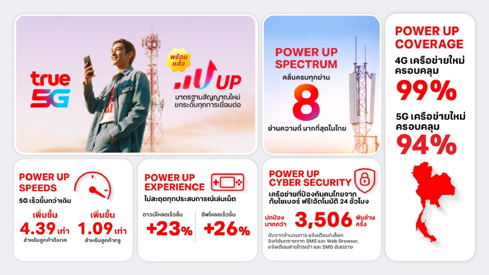  ‘TRUE’ ปล่อยหนังโฆษณา ‘UP สัญญาณ UP ความสุข‘ หลังรวมโครงข่าย