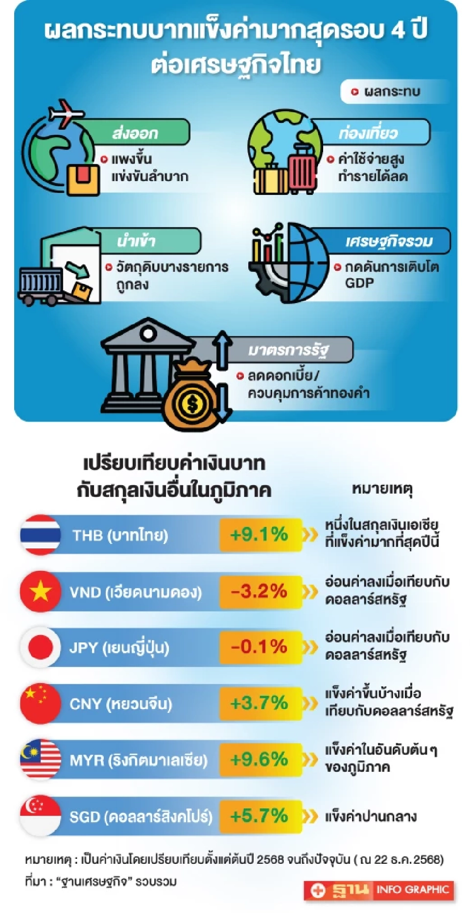 ผวาบาทแข็งรอบ 4 ปี ทุบส่งออก‘ปีม้า’หายวับ 6.6 แสนล้าน 'จีน-ยุโรป-ญี่ปุ่น' รับอานิสงส์ไทยแห่เที่ยว