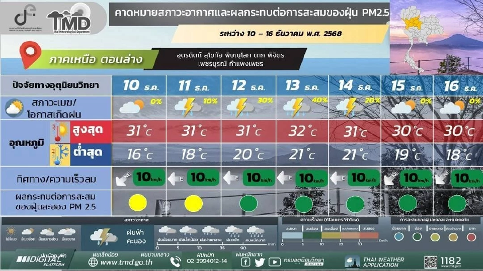 ภาคเหนือ อากาศเย็นถึงหนาว และอุณหภูมิจะลดลงอีกเล็กน้อย