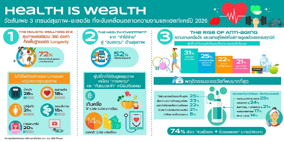 ‘วัตสัน’ เผย 3 เทรนด์สุขภาพปี 2569 ชี้กลุ่มกำลังซื้อ Gen Z มาแรง
